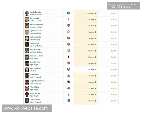 英超历史身价飙升榜揭晓萨拉赫领衔沃尔特马德入围